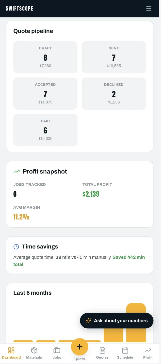 Swiftscope dashboard showing a quote pipeline of draft, sent, accepted, declined and paid quotes, a profit snapshot and time saved on quoting